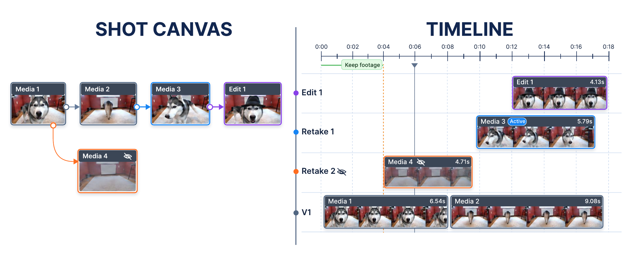 A branching Shot Canvas paired with its Timeline. The original clips, two retakes, and an appearance edit share earlier footage, then diverge onto separate tracks; an inactive branch is dimmed.