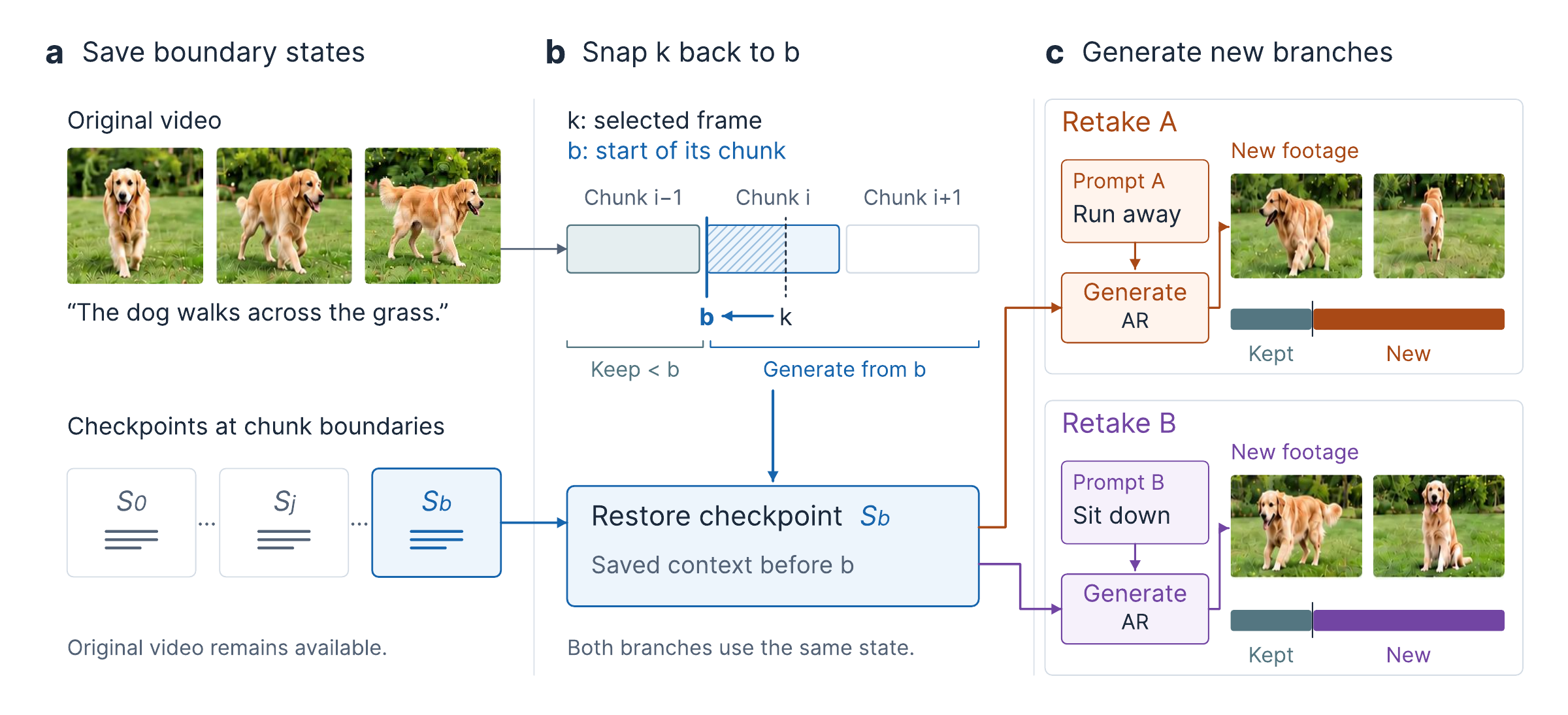 Retake state restoration in three steps: save checkpoints at chunk boundaries, map the selected frame k to its chunk start b and restore checkpoint S b, then generate alternative branches with different prompts while retaining the earlier prefix.