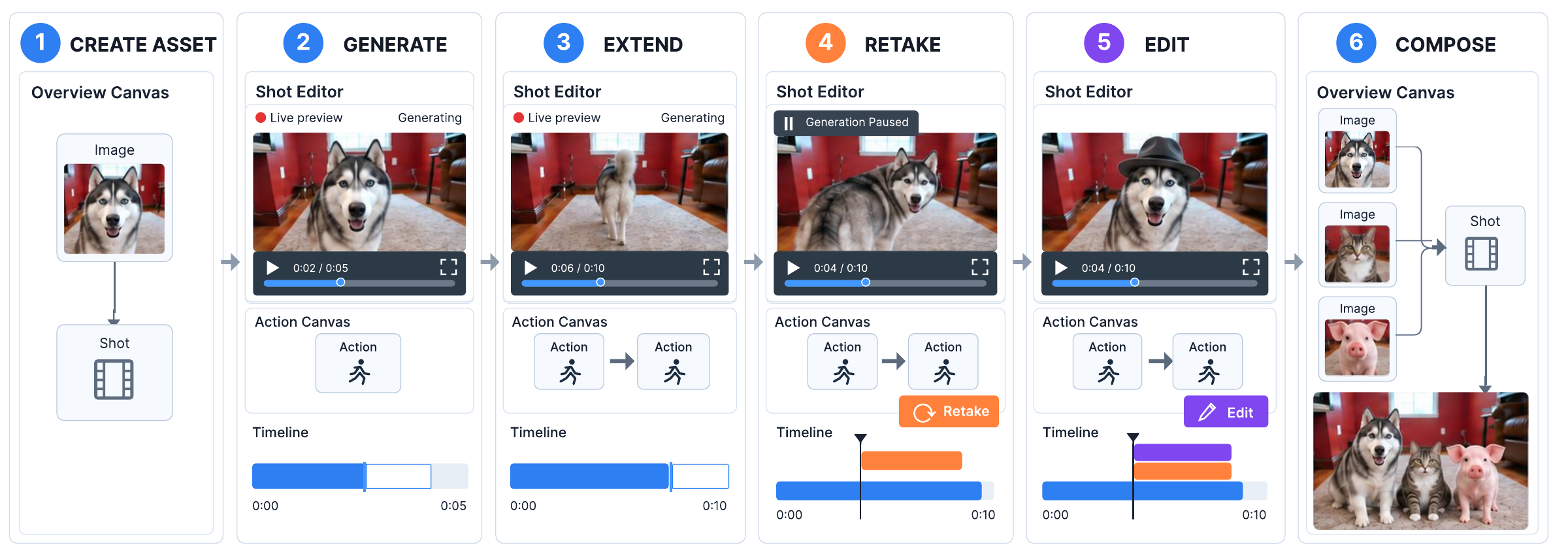 Six stages of creating a husky video: create a reference asset, generate a shot, extend the action, retake from an earlier moment, edit the dog to wear a hat, and compose a new shot with additional characters.